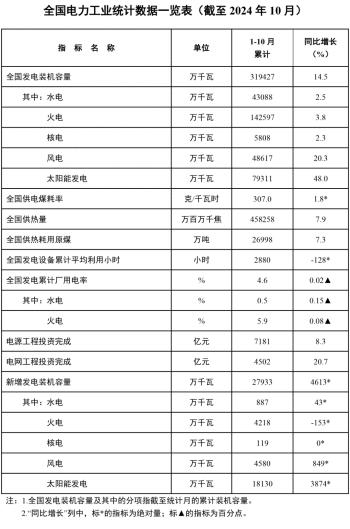 国家能源局：截至10月底太阳能发电装机容量同比增48%  