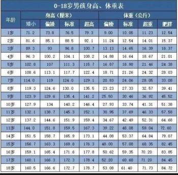 最新1~18岁男女标准身高体重表（2023版），你家孩子达标没？  