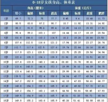 最新1~18岁男女标准身高体重表（2023版），你家孩子达标没？  -图2