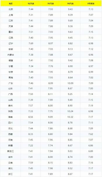 全国最新油价调整信息：11月25日调整后的92、95号汽油价格  -图2