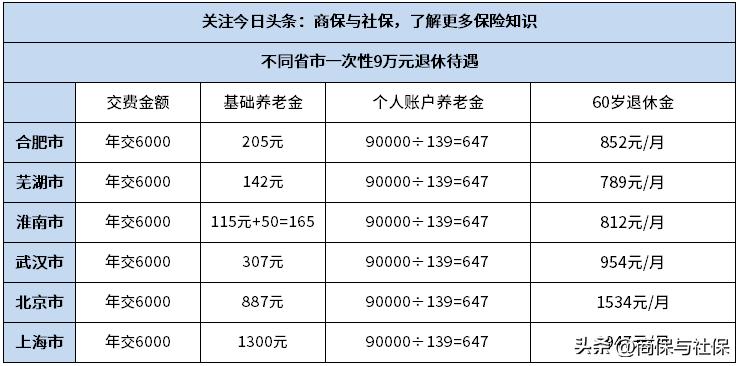 2023农民59岁一次补交9万划算吗？不同城市补缴后养老金计算  