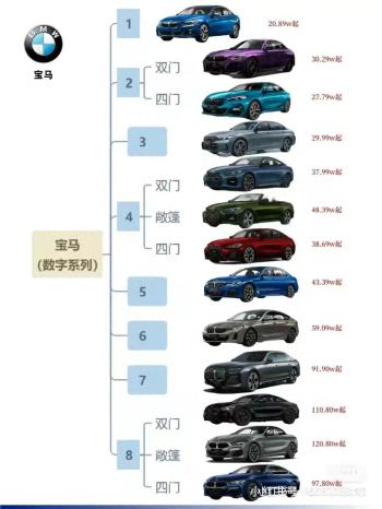 宝马的所有车型，终于有人整理出来了，收藏起来看看吧！  -图1