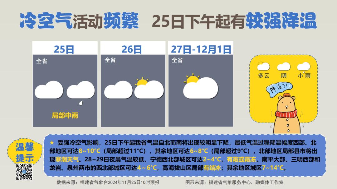 预警！霜冻＋结冰，福建局地降温超10℃  -图3