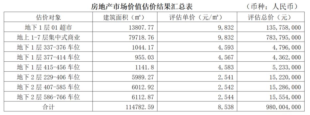 5.488亿！刚刚，福州五四北泰禾广场被拍下！  -图8