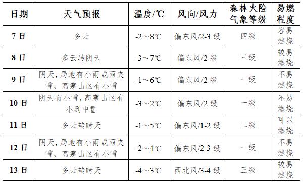 雨雪天气来袭！商洛发布未来一周天气预报  -图2